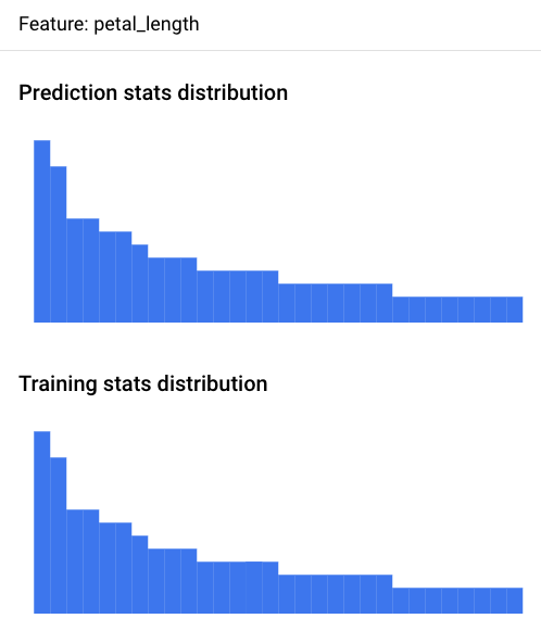Istogrammi che mostrano la distribuzione dei dati di input di esempio e la distribuzione dei dati di addestramento per il rilevamento del disallineamento.