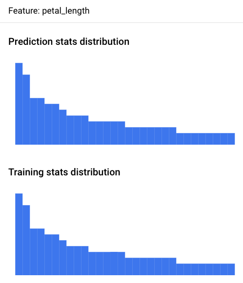 Istogrammi che mostrano un esempio di distribuzione dei dati di input e dei dati di addestramento per il rilevamento del disallineamento.