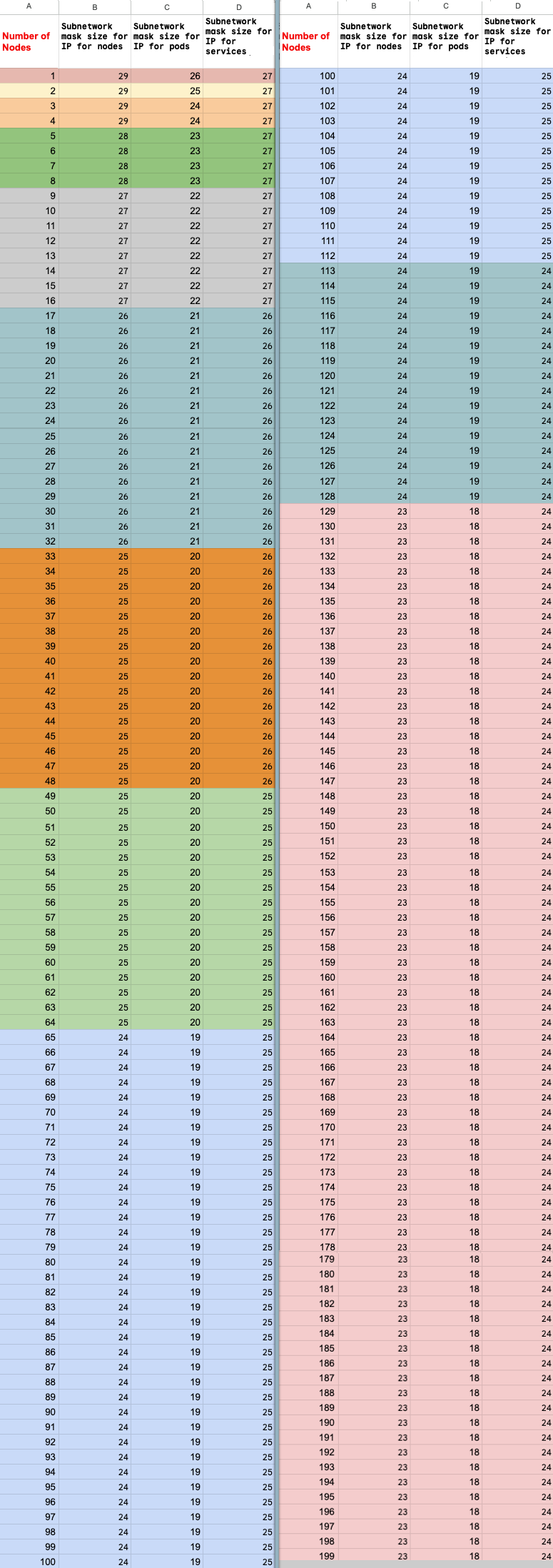Diagramma che mostra la relazione tra il numero iniziale e scalato di nodi
