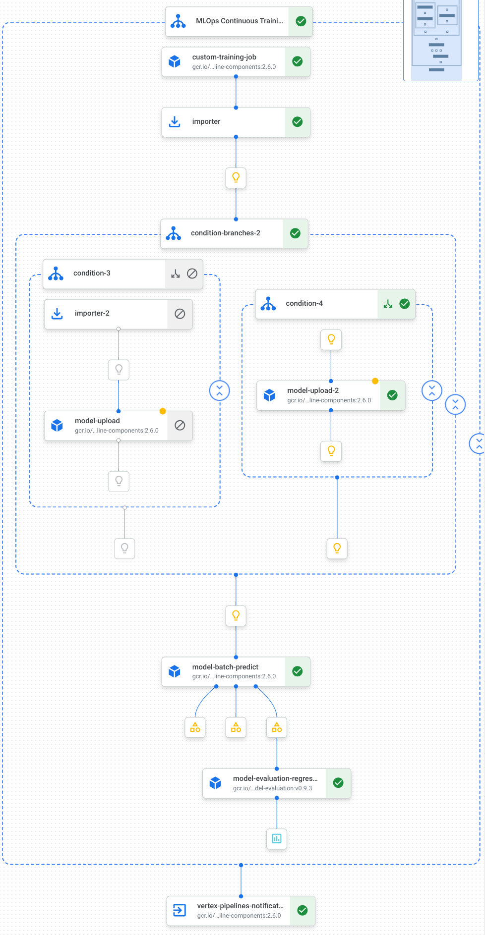 Visualização de pipelines