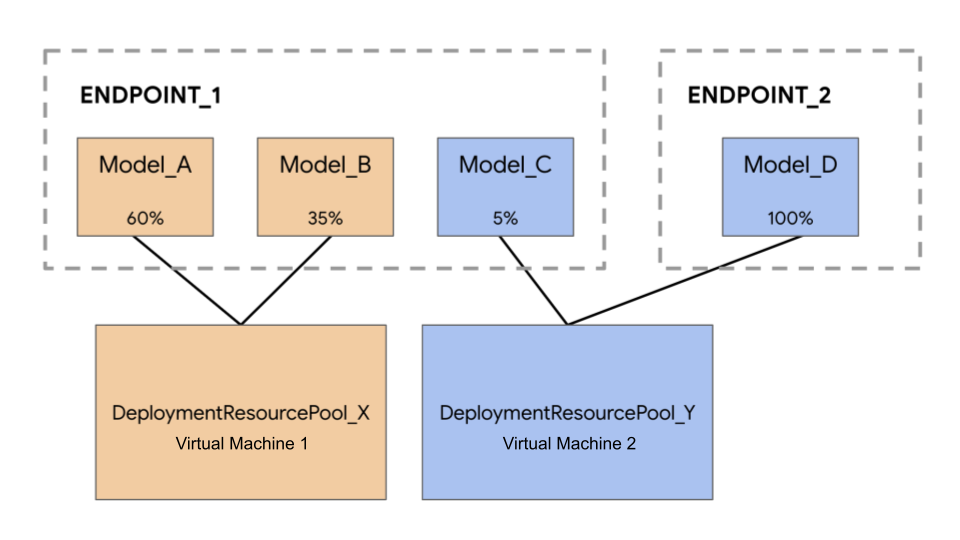 Co-hosting models from multiple Endpoints