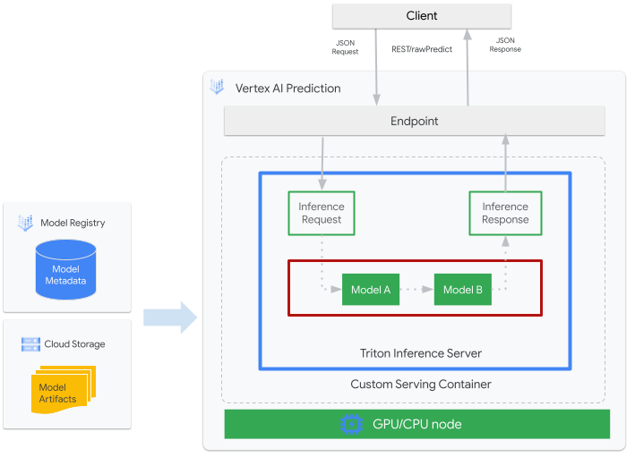 triton-di-vertex-ai-prediction