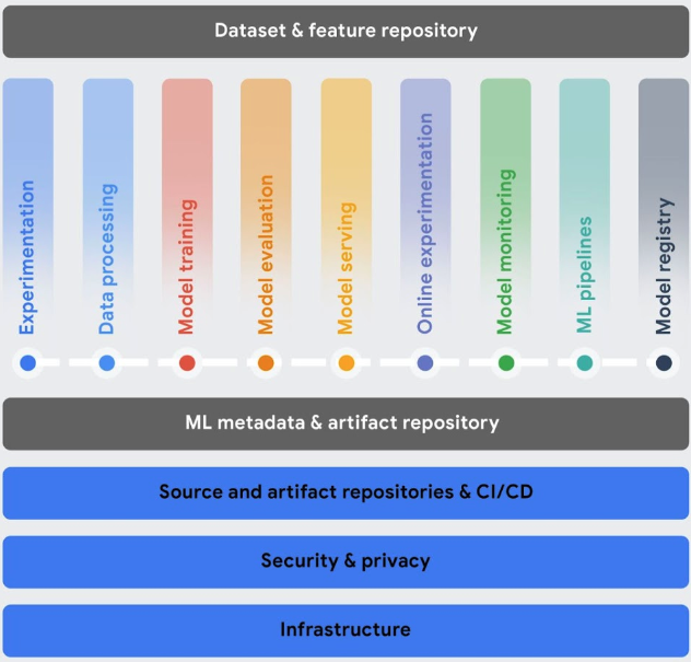 diagram of MLOps capabilities