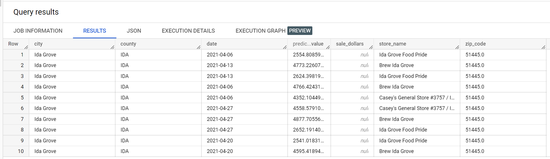 Sample forecasting results