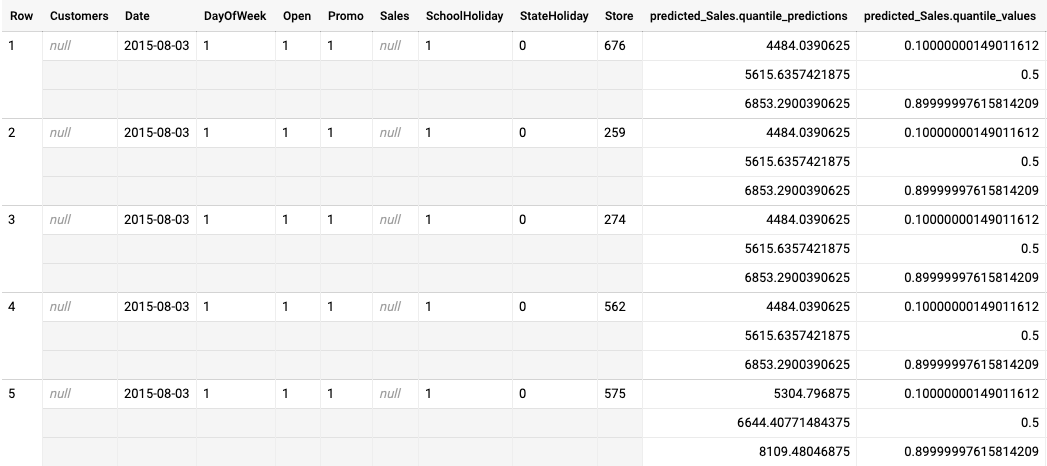 Sample batch prediction output for a quantile-loss optimized model