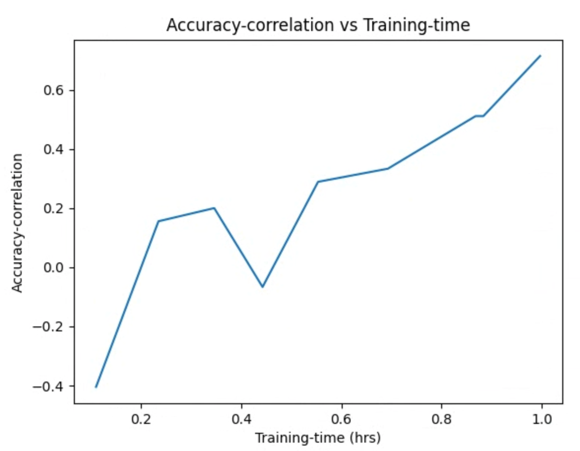 Corrélation de justesse vs temps d'entraînement