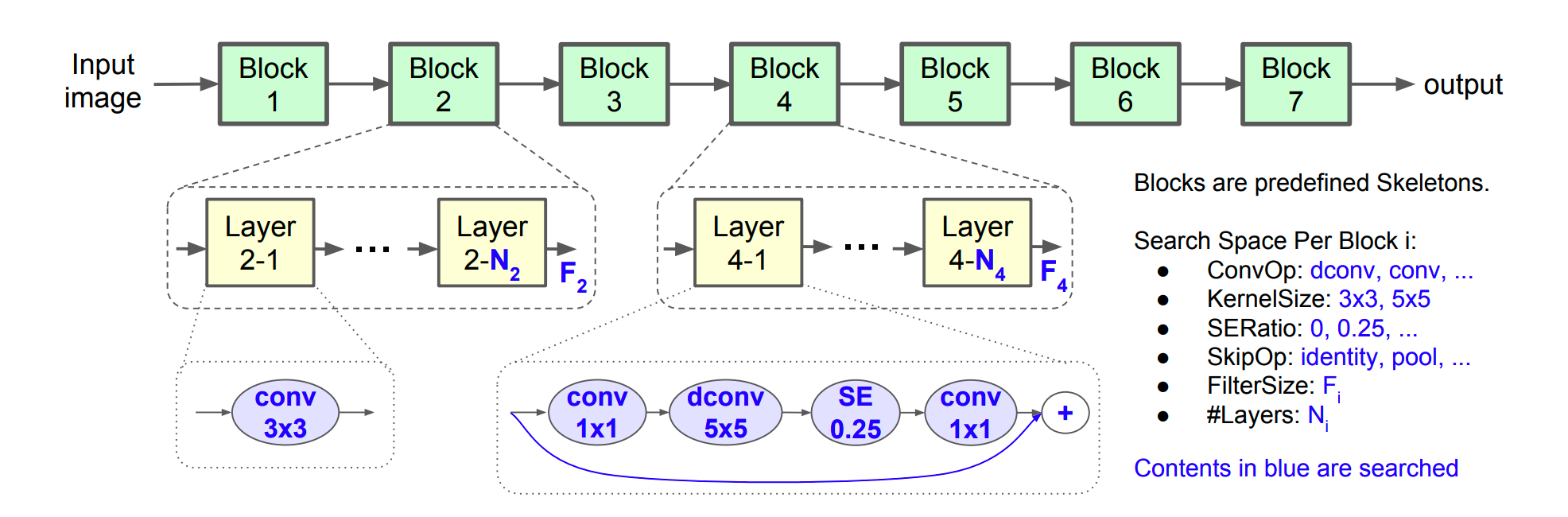 The structure of EfficientNet.