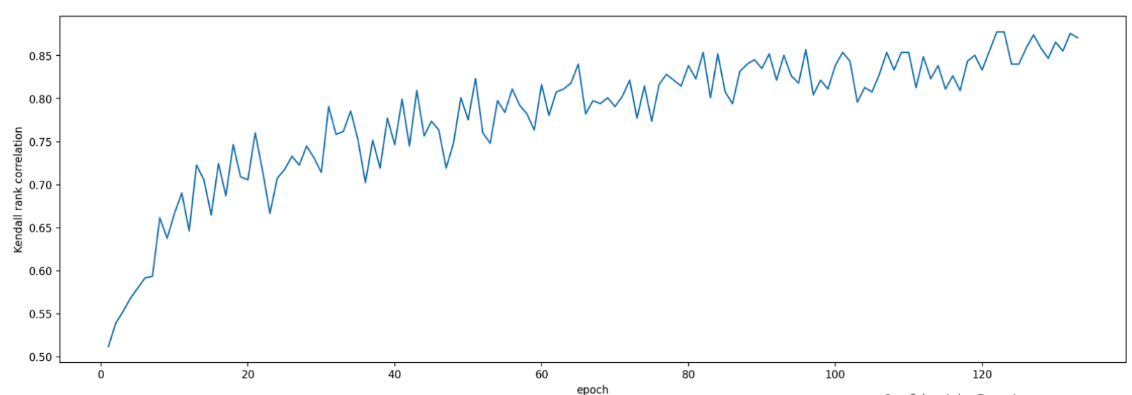 Correlation vs training steps