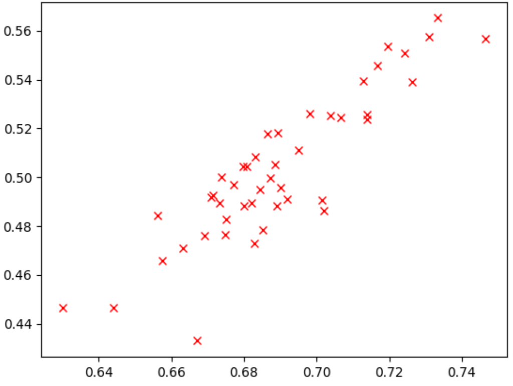 Good correlation.