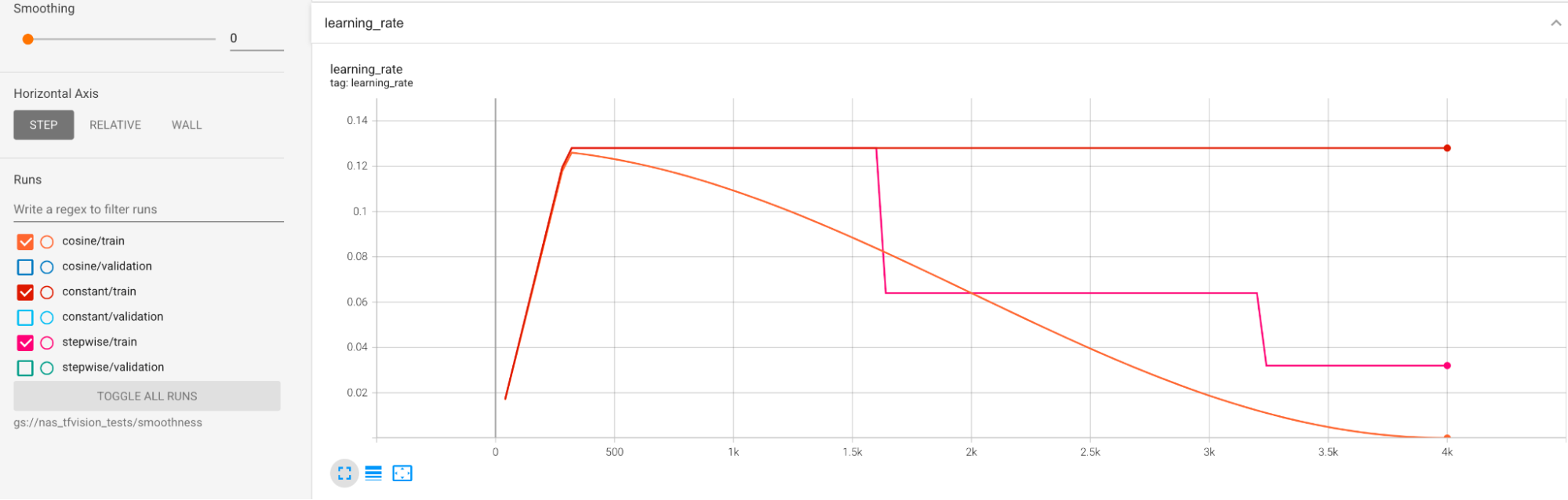 Learning rates.