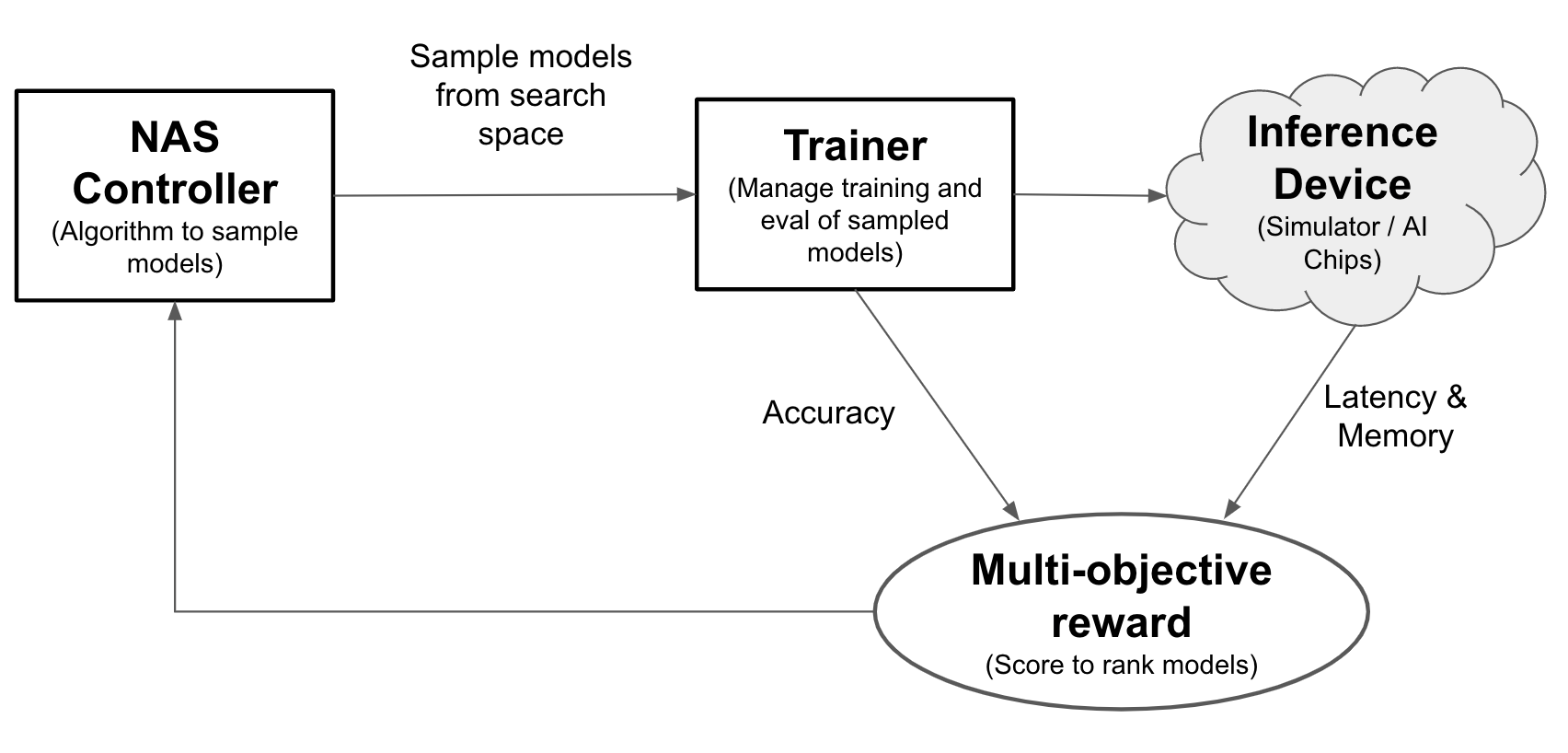 Componentes de un framework de la búsqueda de arquitectura neuronal