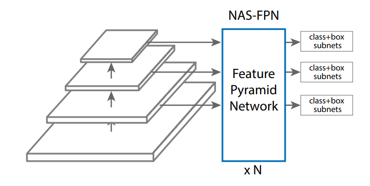 A estrutura de NAS-FPN.