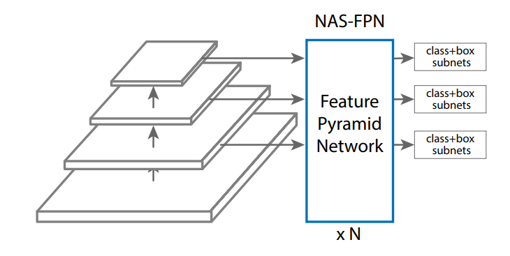 NAS-FPN 的結構。