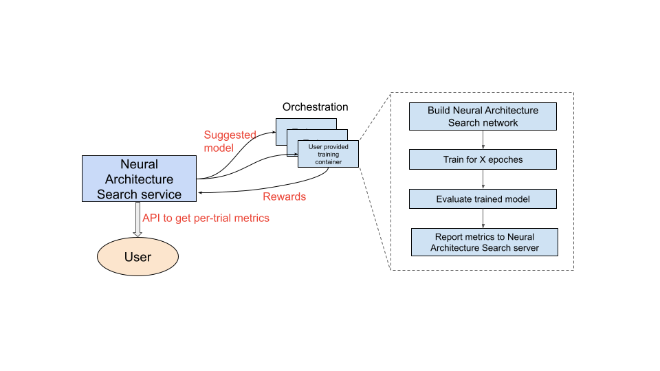 The Neural Architecture Search service in operation.