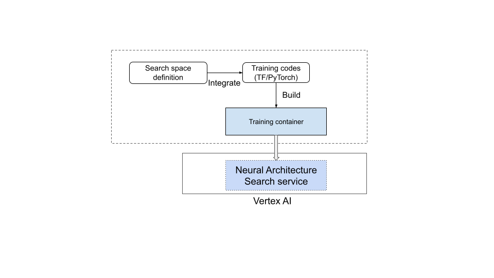 Neural Architecture Search setup in user environment.