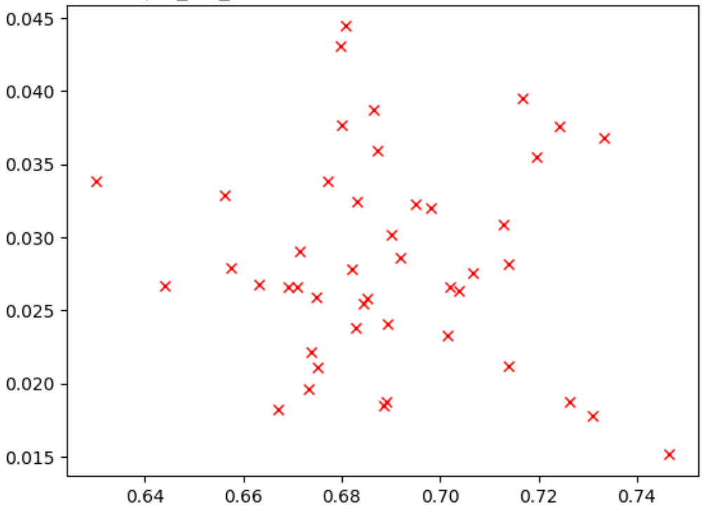 Poor correlation.