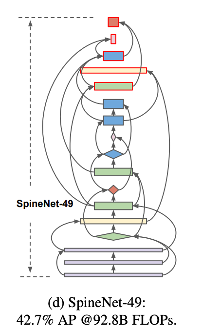 SpineNet の構造。