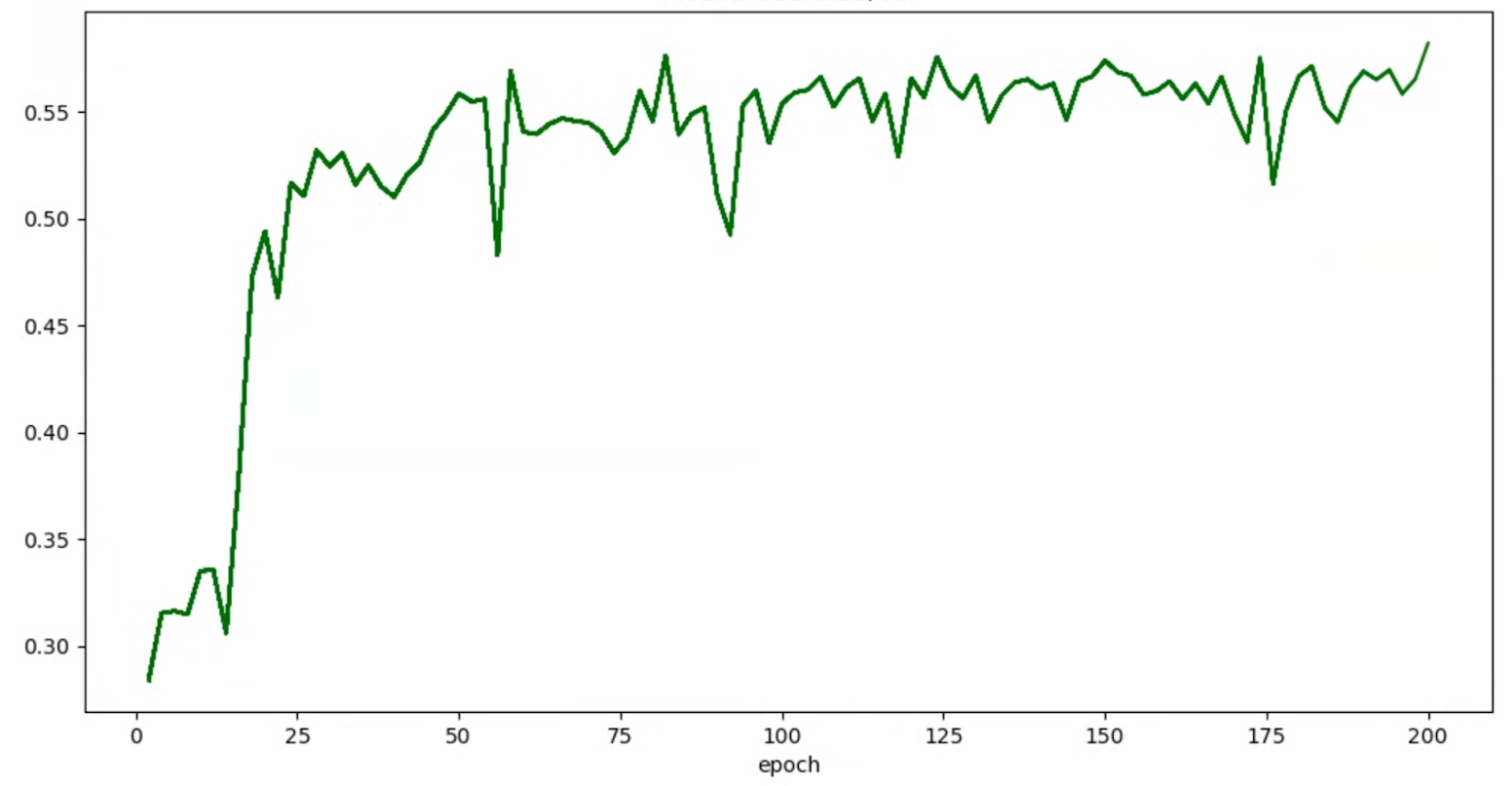 Gráfico de precisão/época sem suavização aplicada