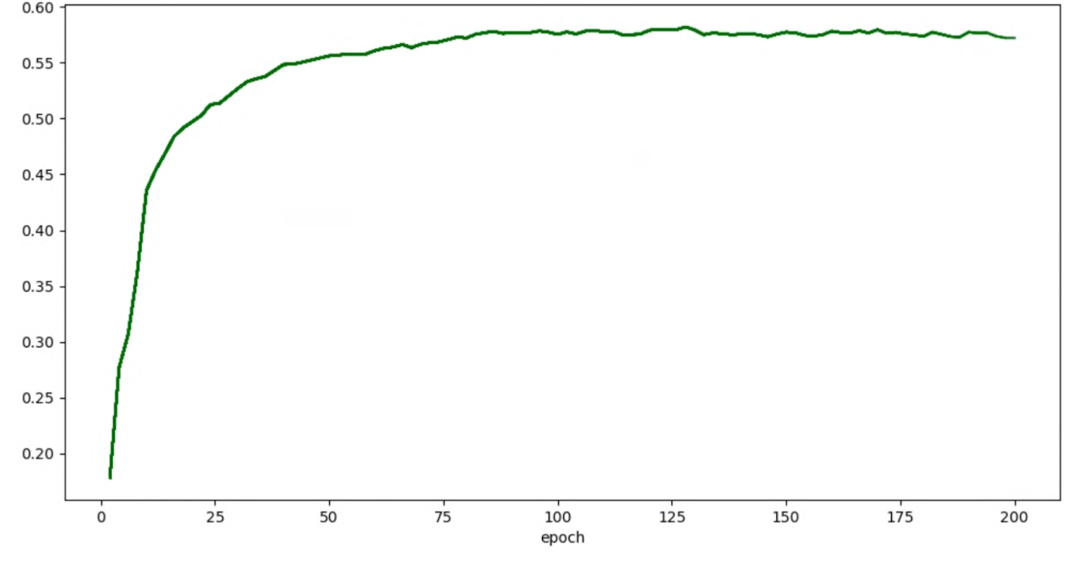 Accuray/epoch graph with smoothing applied