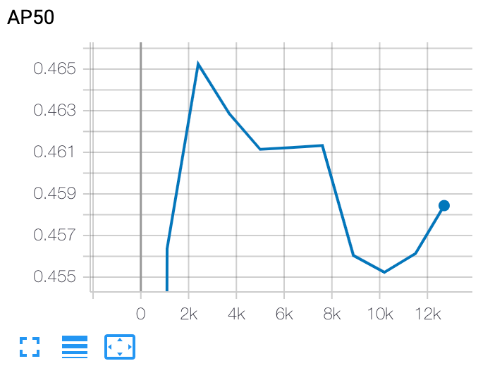 TensorBoard plot.