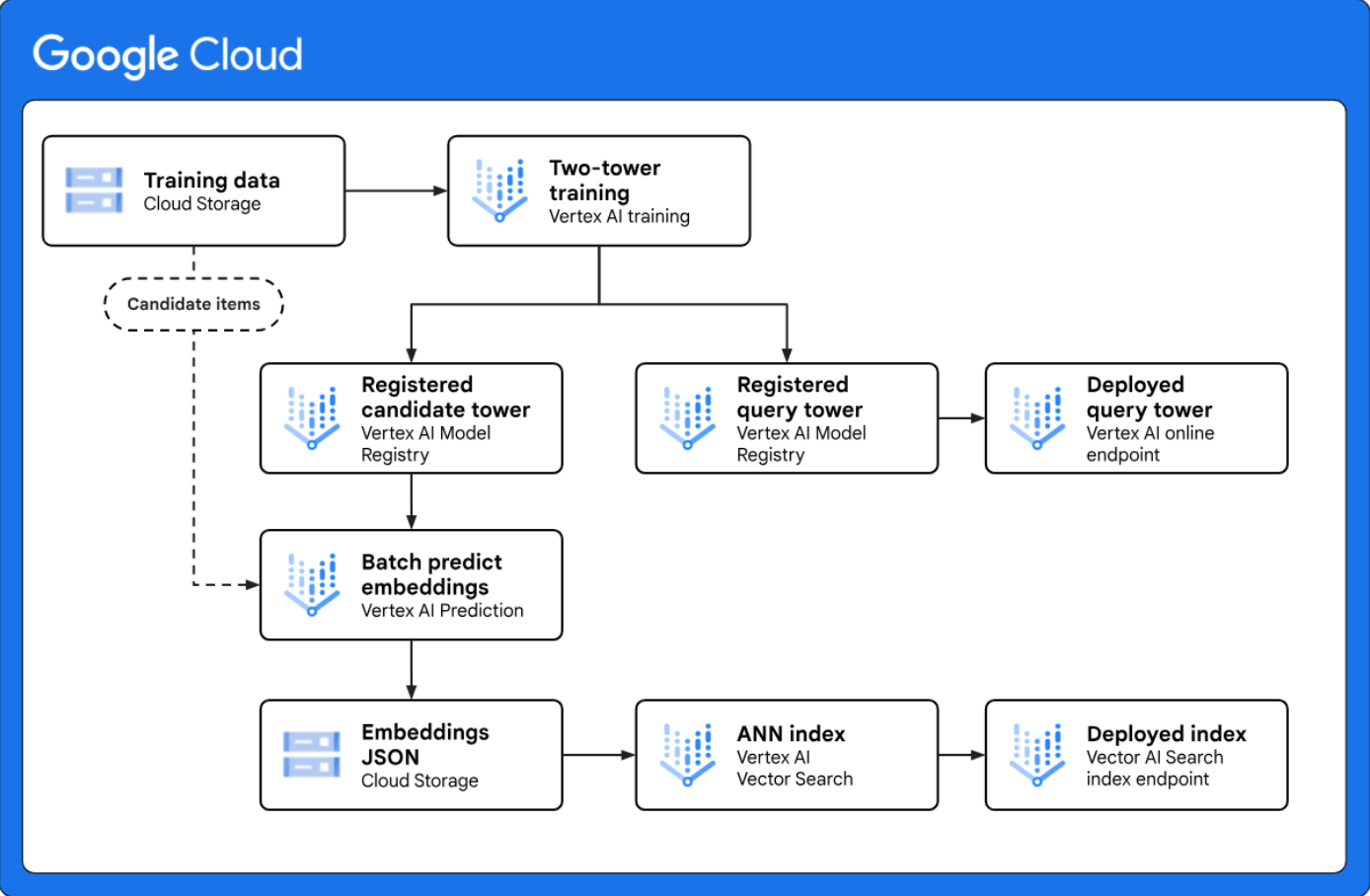 The Google Cloud architecture