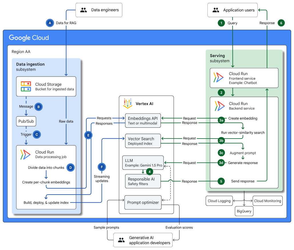 Infraestructura para una aplicación de IA generativa compatible con RAG mediante Vertex AI y Vector Search