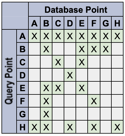 Query and database points.
