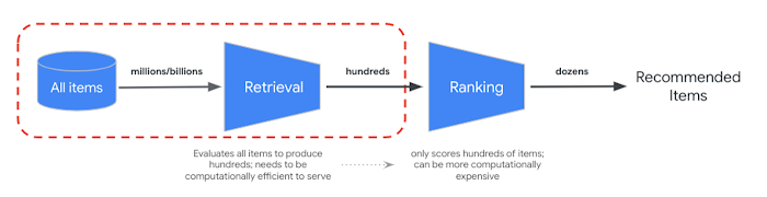 Pipeline of evaluating millions of items, then reranking hundreds of items to produce a smaller number of recommendations.