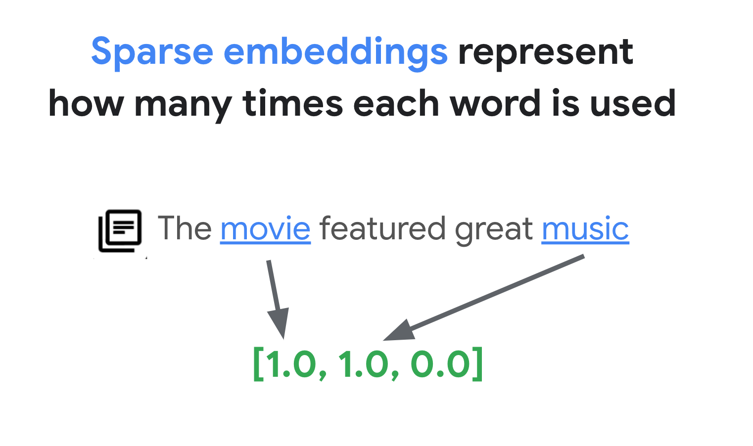 Example of words in a sentence being represented by values in an embedding.