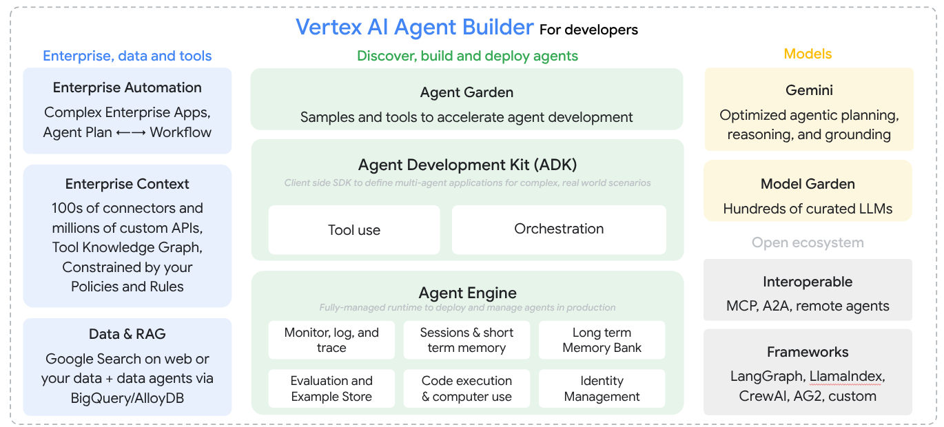 Agent Builder 總覽