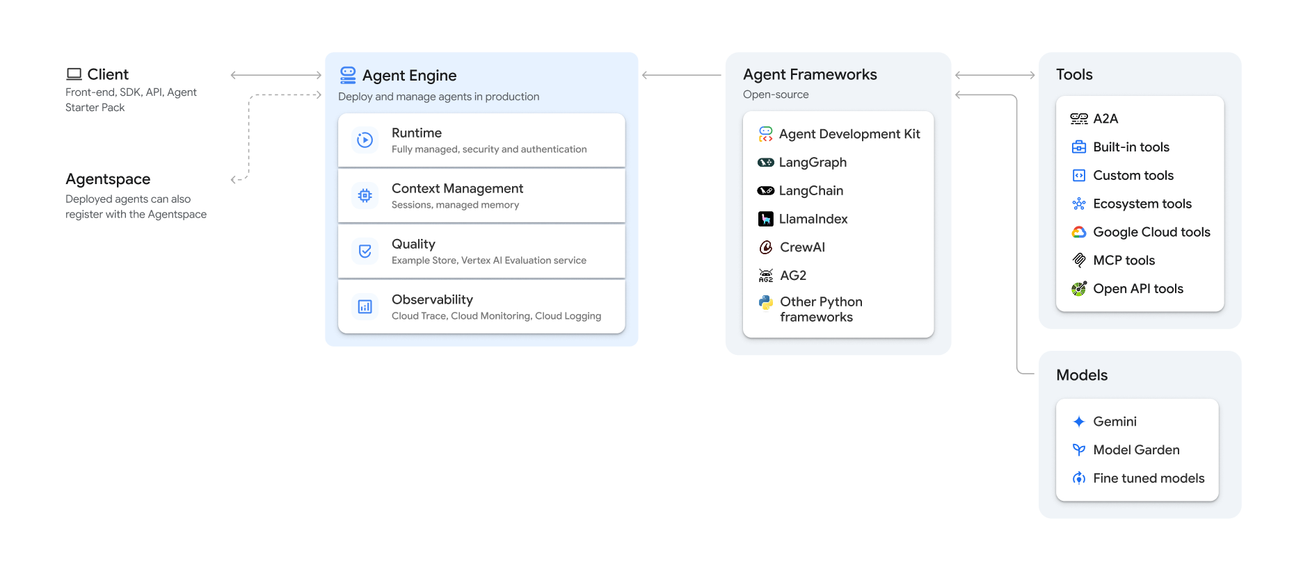 Vertex AI Agent Engine のコンセプトの概要