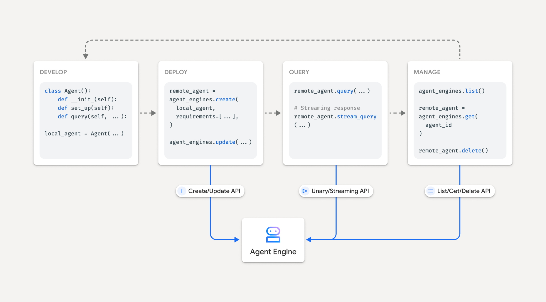 Crea ed esegui il deployment di un agente