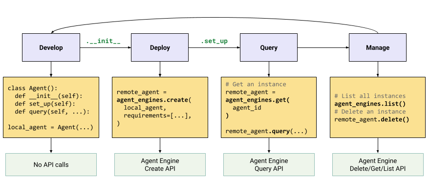 Membuat dan men-deploy agen