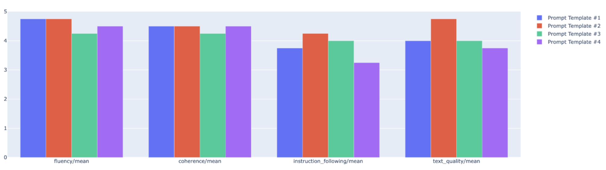 Bar chart showing the mean for coherence, instruction_following, text_quality, and fluency for all prompt templates