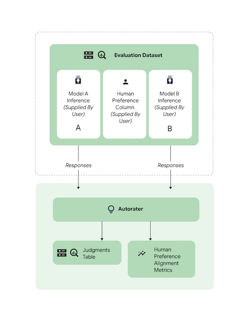 Gambar 4. Output dari kedua model diberikan ke autorater