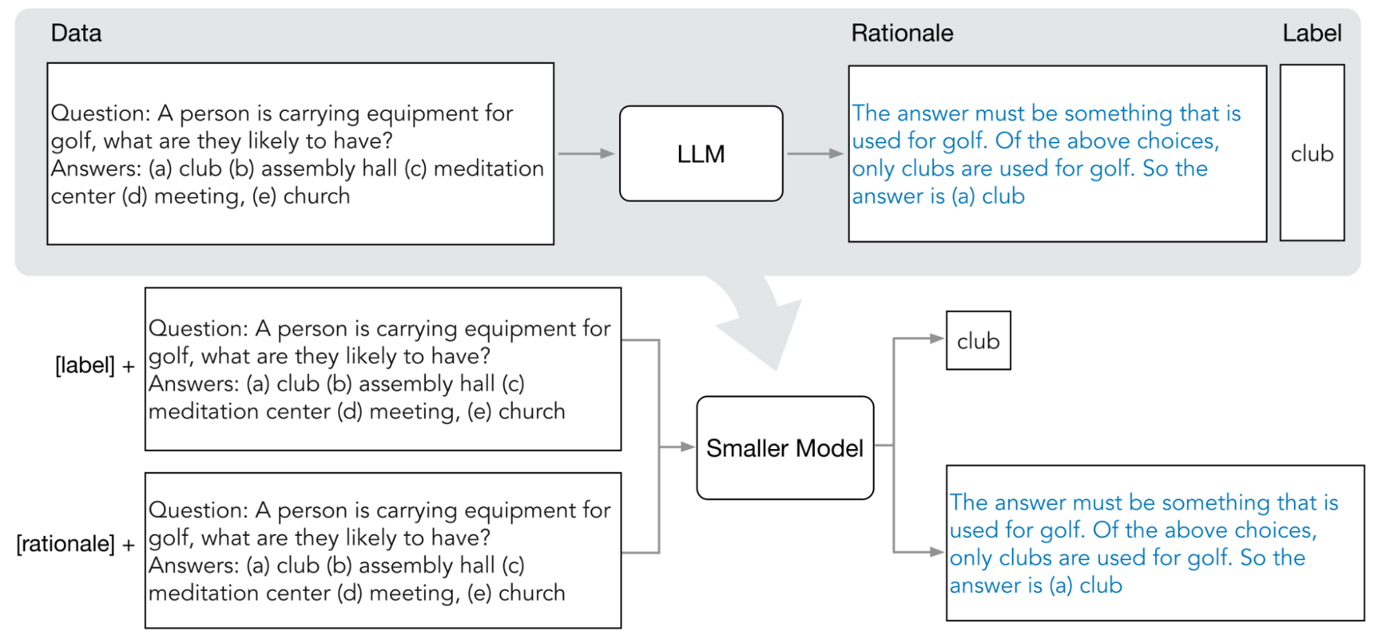 Diagram proses distilasi langkah demi langkah (DSS).