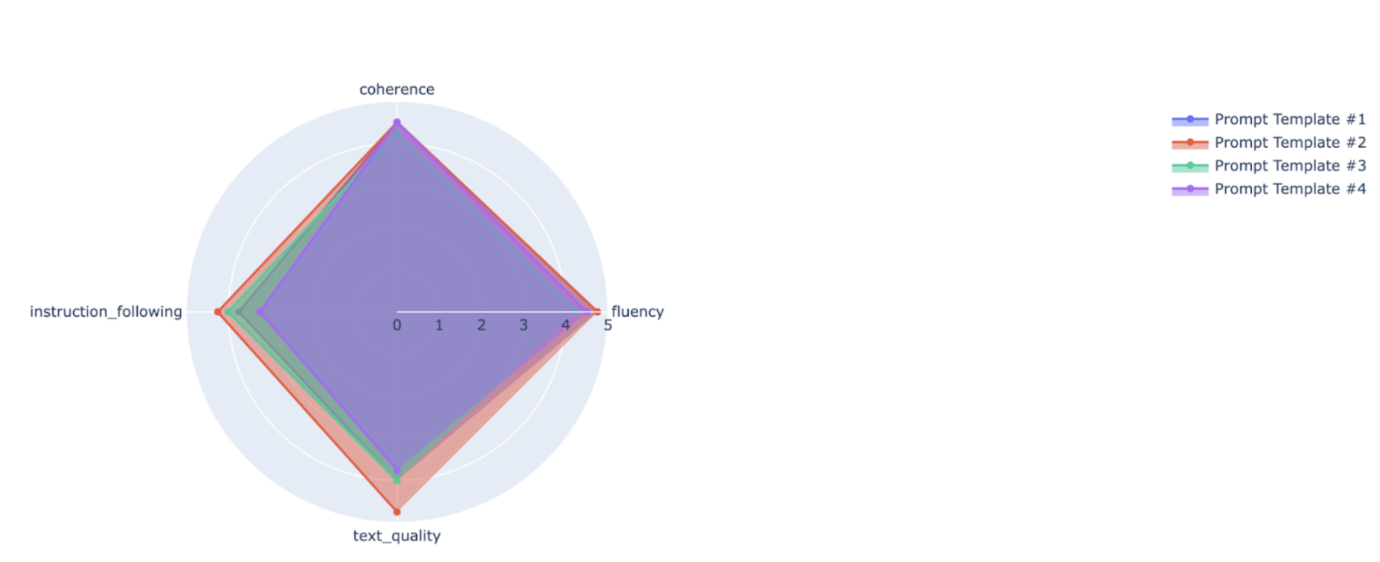 Radar chart showing the coherence, instruction_following, text_quality, and fluency scores for all prompt templates