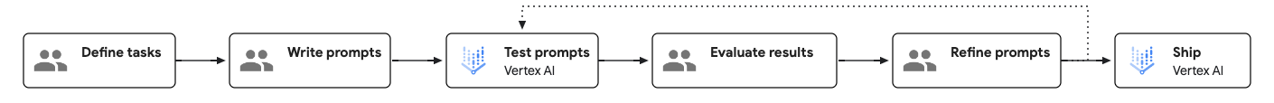 Workflow-Diagramm für Prompt Engineering