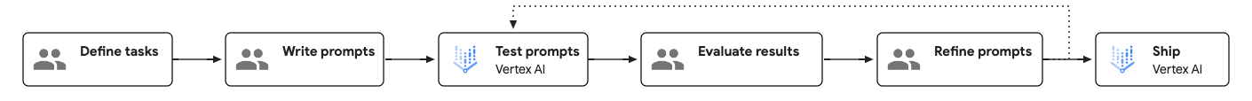 Diagramma del flusso di lavoro del prompt engineering