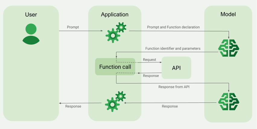 Function calling