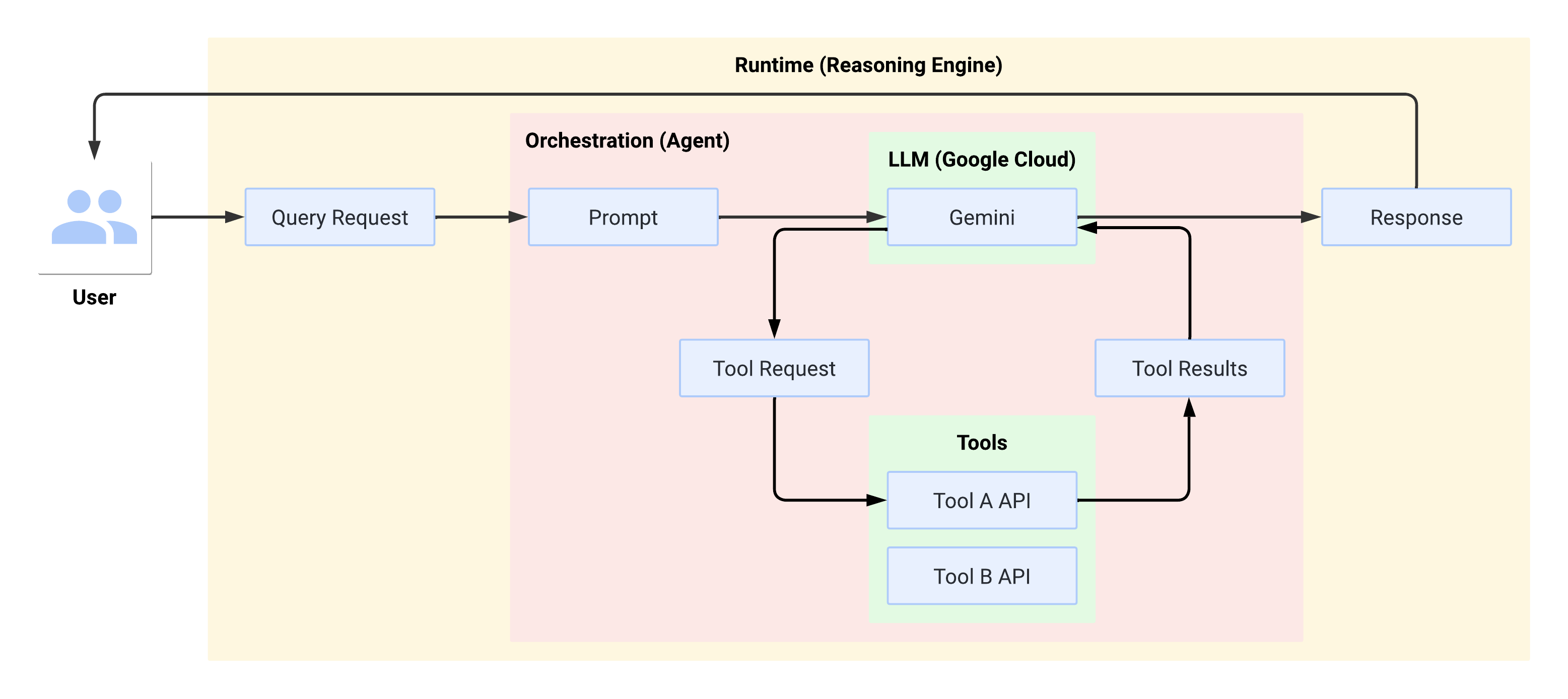 System flow at runtime