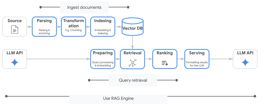 Vertex AI RAG key
concepts