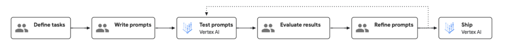 Der Prompt Engineering-Prozess