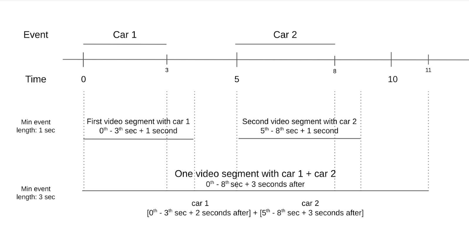 diagram durasi peristiwa minimum