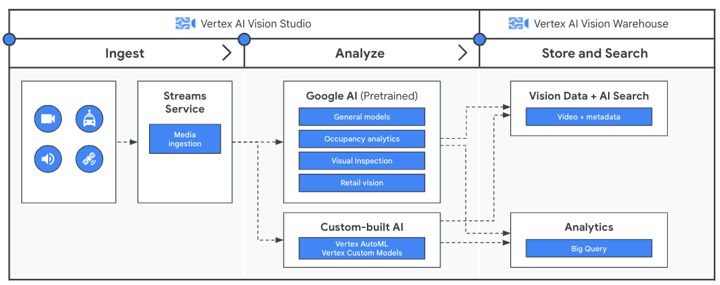 Vertex AI Vision architecture diagram