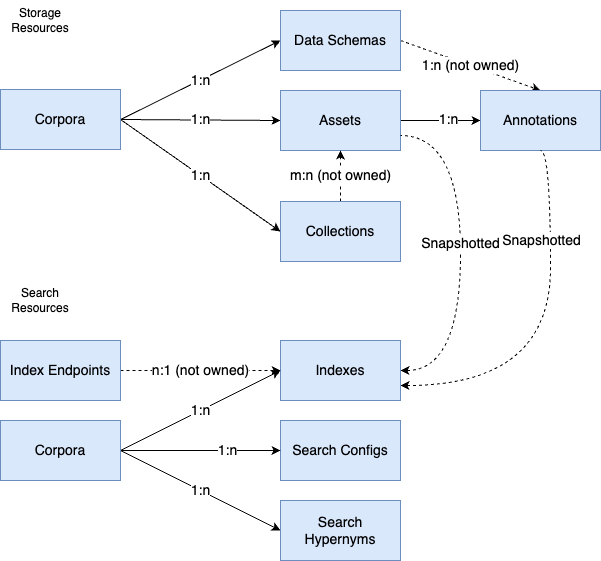 Diagrama de recursos de la API