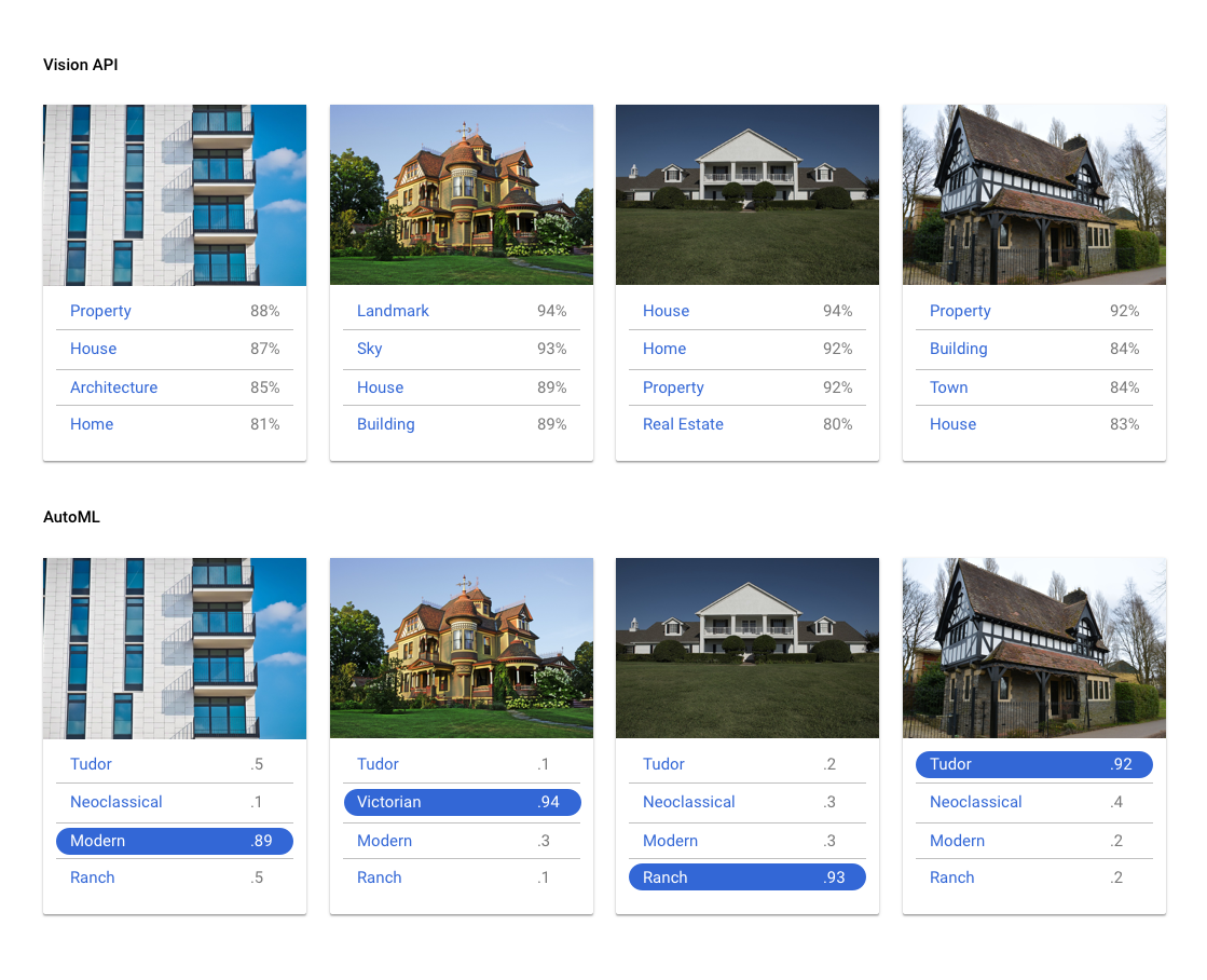 imagens de rótulos genéricos da API Cloud Vision versus rótulos personalizados do AutoML