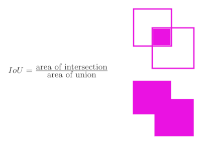 Ilustración de intersección de cuadros sobre unión de cuadros