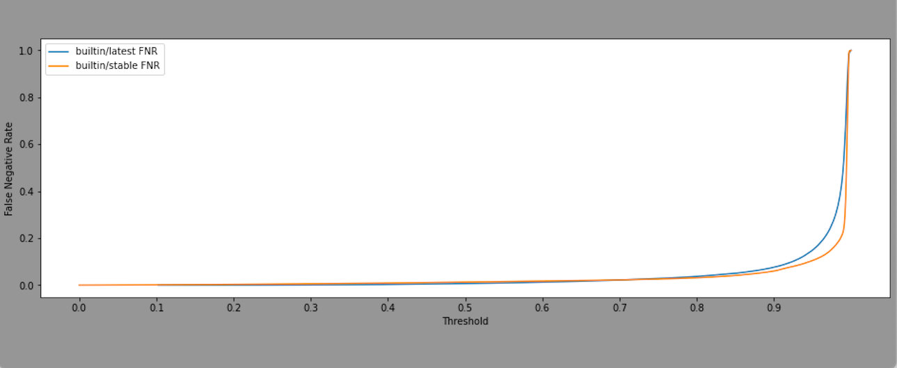 False negative ratio graph