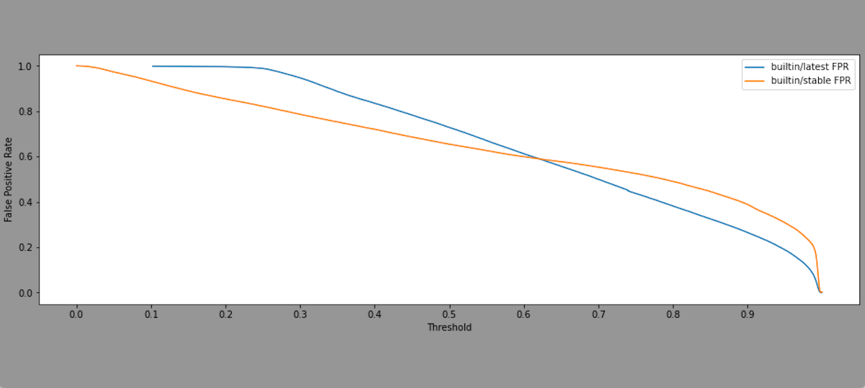 Gráfico de la proporción de falsos positivos